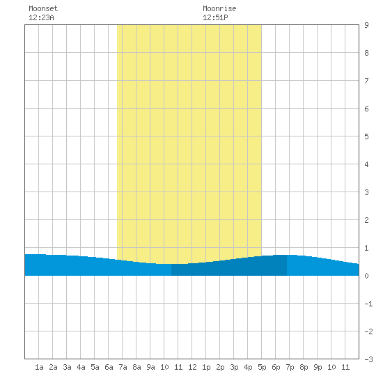 Southwest Pass tide chart for Monday, December 9, 2024