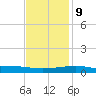 Southwest Pass tide chart for Monday, December 9, 2024
