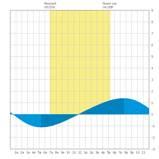 Southwest Pass tide chart for Sunday, January 12, 2025