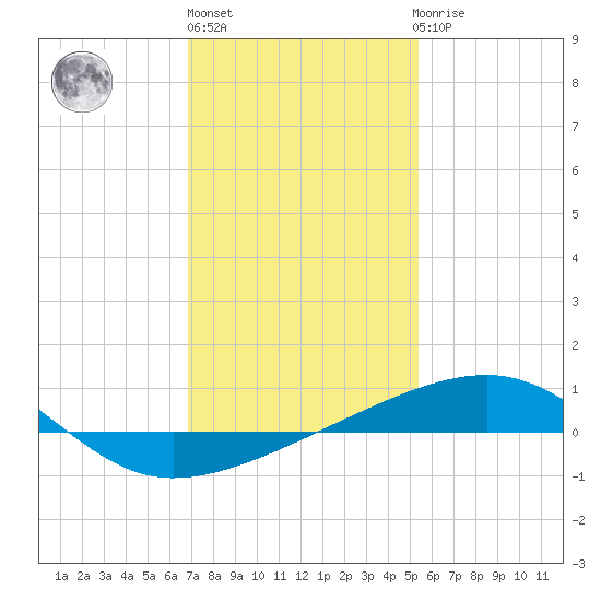 Southwest Pass tide chart for Monday, January 13, 2025