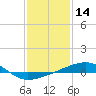 Southwest Pass tide chart for Tuesday, January 14, 2025