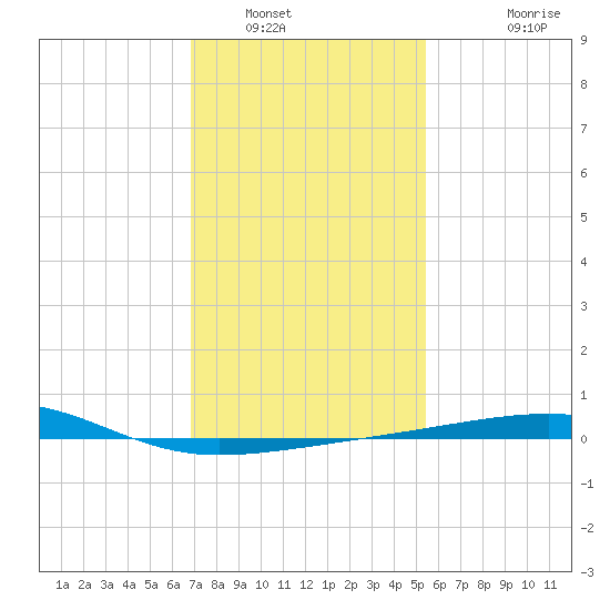 Southwest Pass tide chart for Friday, January 17, 2025