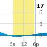 Southwest Pass tide chart for Friday, January 17, 2025