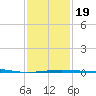 Southwest Pass tide chart for Sunday, January 19, 2025