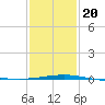 Southwest Pass tide chart for Monday, January 20, 2025