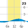 Southwest Pass tide chart for Thursday, January 23, 2025
