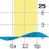 Southwest Pass tide chart for Saturday, January 25, 2025