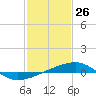 Southwest Pass tide chart for Sunday, January 26, 2025