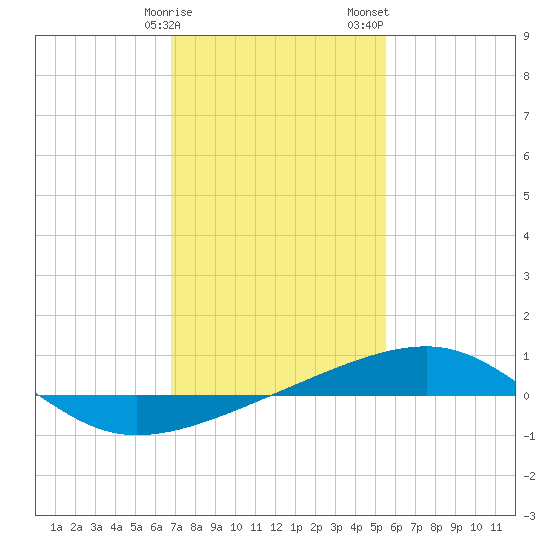 Southwest Pass tide chart for Monday, January 27, 2025