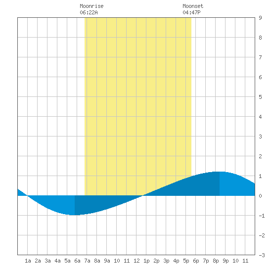 Southwest Pass tide chart for Tuesday, January 28, 2025