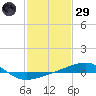 Southwest Pass tide chart for Wednesday, January 29, 2025