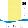 Southwest Pass tide chart for Thursday, January 30, 2025