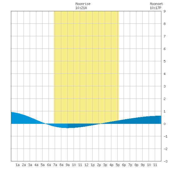 Southwest Pass tide chart for Saturday, January 4, 2025