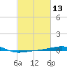 Southwest Pass tide chart for Thursday, February 13, 2025