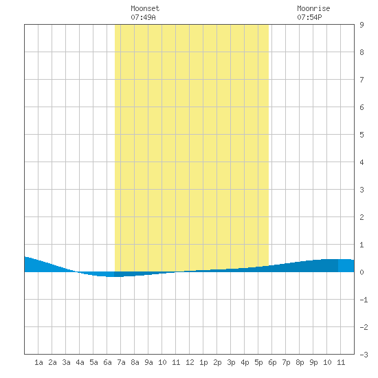 Southwest Pass tide chart for Friday, February 14, 2025
