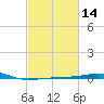 Southwest Pass tide chart for Friday, February 14, 2025