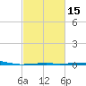 Southwest Pass tide chart for Saturday, February 15, 2025