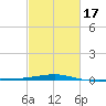 Southwest Pass tide chart for Monday, February 17, 2025
