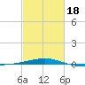 Southwest Pass tide chart for Tuesday, February 18, 2025
