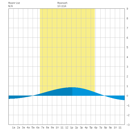 Southwest Pass tide chart for Wednesday, February 19, 2025