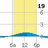Southwest Pass tide chart for Wednesday, February 19, 2025