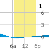 Southwest Pass tide chart for Saturday, February 1, 2025