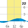 Southwest Pass tide chart for Saturday, February 22, 2025