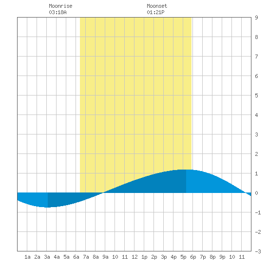 Southwest Pass tide chart for Sunday, February 23, 2025