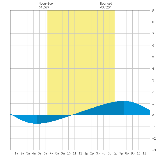 Southwest Pass tide chart for Tuesday, February 25, 2025