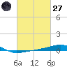 Southwest Pass tide chart for Thursday, February 27, 2025