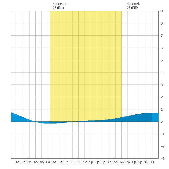 Southwest Pass tide chart for Friday, February 28, 2025