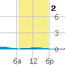 Southwest Pass tide chart for Sunday, February 2, 2025