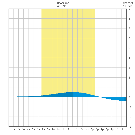 Southwest Pass tide chart for Monday, February 3, 2025