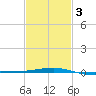 Southwest Pass tide chart for Monday, February 3, 2025