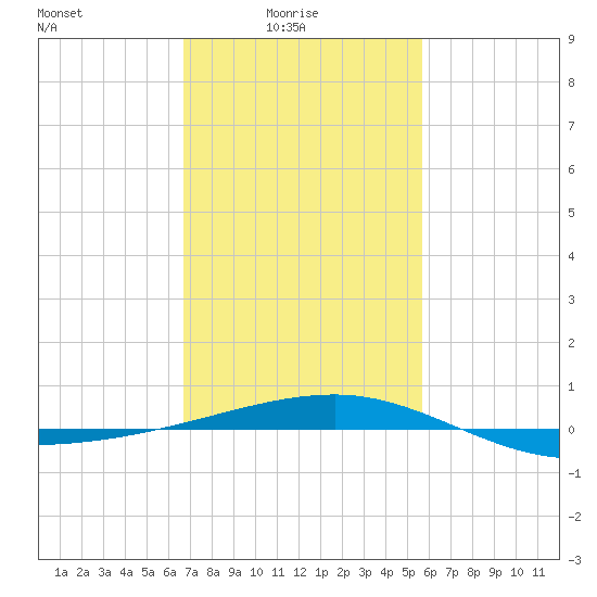 Southwest Pass tide chart for Tuesday, February 4, 2025