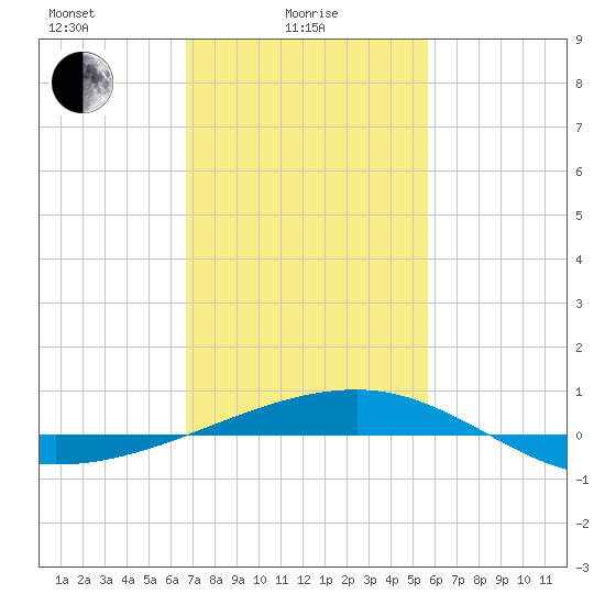 Southwest Pass tide chart for Wednesday, February 5, 2025