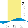 Southwest Pass tide chart for Friday, February 7, 2025