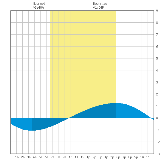 Southwest Pass tide chart for Saturday, February 8, 2025