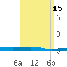 Southwest Pass tide chart for Saturday, March 15, 2025