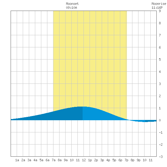 Southwest Pass tide chart for Tuesday, March 18, 2025