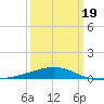 Southwest Pass tide chart for Wednesday, March 19, 2025