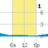 Southwest Pass tide chart for Saturday, March 1, 2025