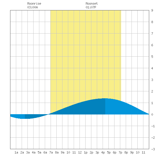 Southwest Pass tide chart for Sunday, March 23, 2025