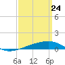 Southwest Pass tide chart for Monday, March 24, 2025