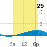 Southwest Pass tide chart for Tuesday, March 25, 2025