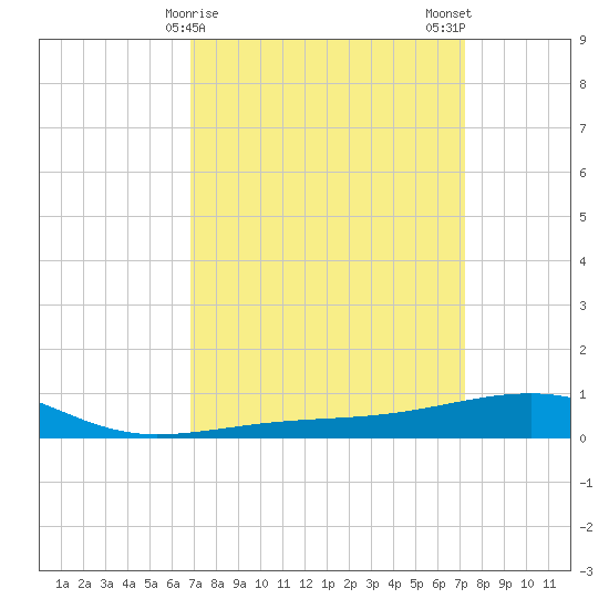 Southwest Pass tide chart for Thursday, March 27, 2025