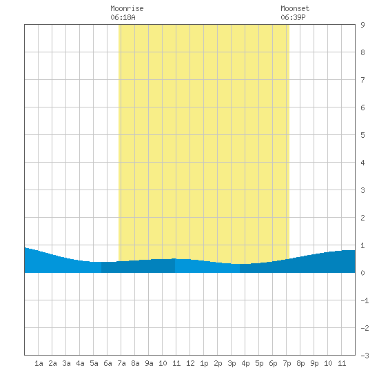 Southwest Pass tide chart for Friday, March 28, 2025