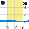 Southwest Pass tide chart for Saturday, March 29, 2025