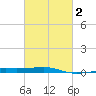 Southwest Pass tide chart for Sunday, March 2, 2025