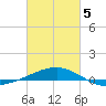 Southwest Pass tide chart for Wednesday, March 5, 2025